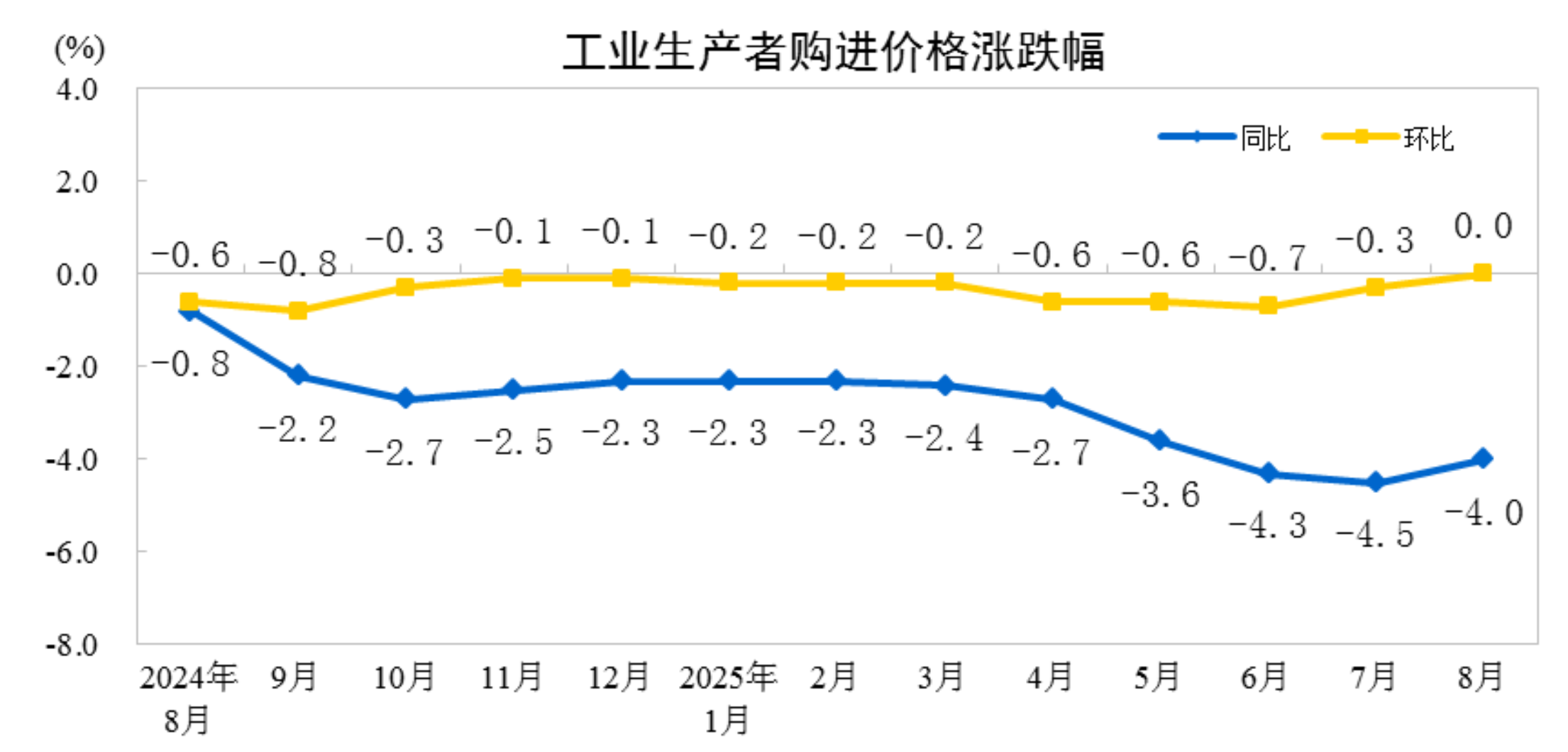 2025年8月份工业生产者出厂价格同比降幅收窄环比由降转平(图2)