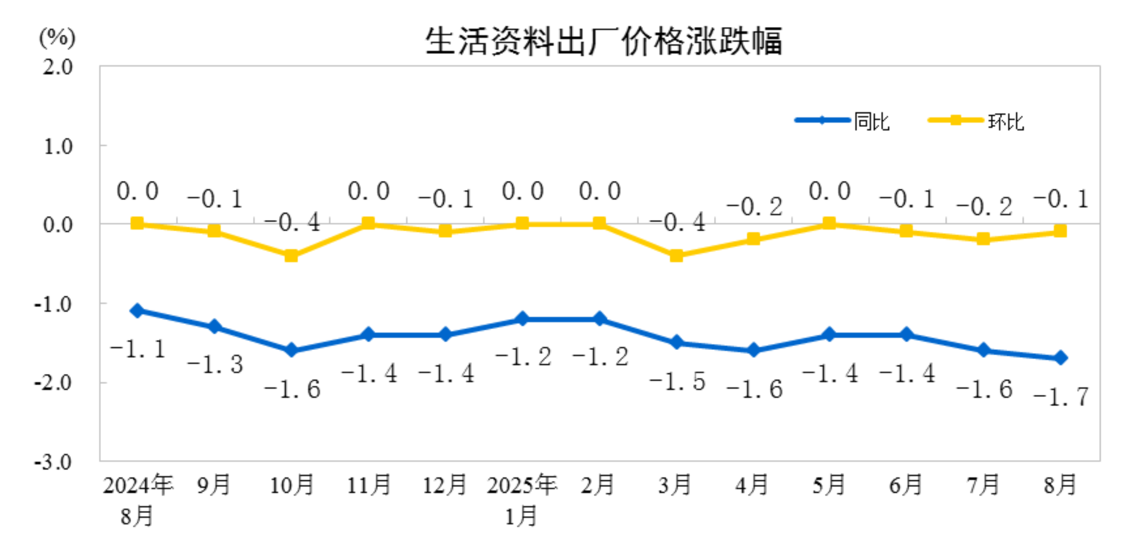 2025年8月份工业生产者出厂价格同比降幅收窄环比由降转平(图4)