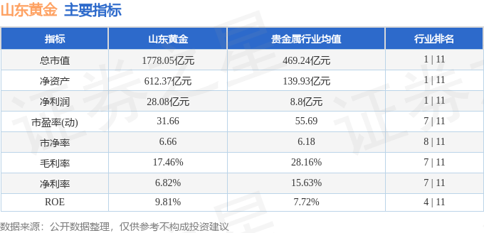 山东黄金（600547）9月10日主力资金净卖出565762万元(图3)