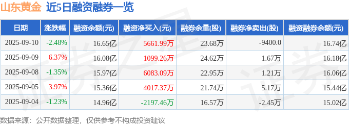 山东黄金（600547）9月10日主力资金净卖出565762万元(图2)