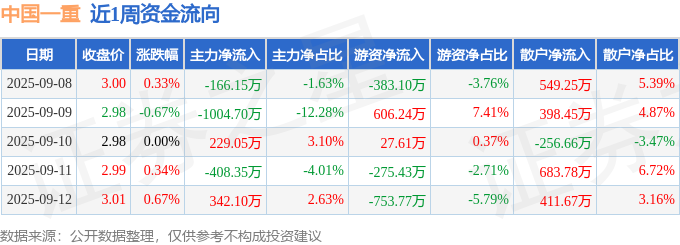 本周盘点（98-912）：中国一重周涨067%主力资金合计净流出100805万元(图1)
