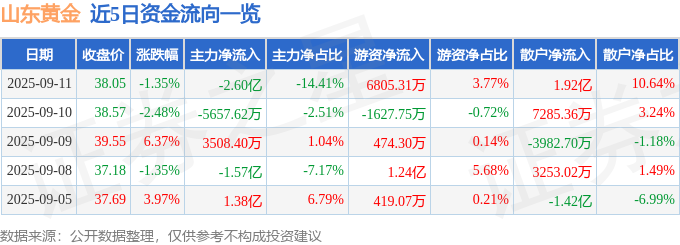 山东黄金（600547）9月11日主力资金净卖出260亿元(图1)