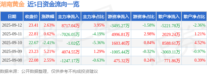 湖南黄金（002155）9月12日主力资金净买入871704万元(图1)