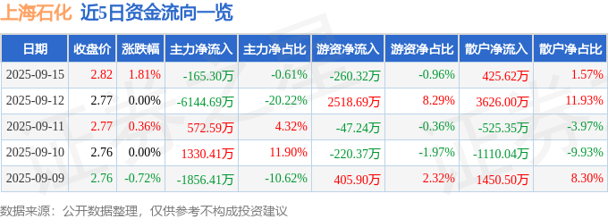 上海石化（600688）9月15日主力资金净卖出16530万元(图1)