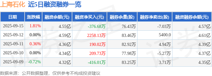 上海石化（600688）9月15日主力资金净卖出16530万元(图2)