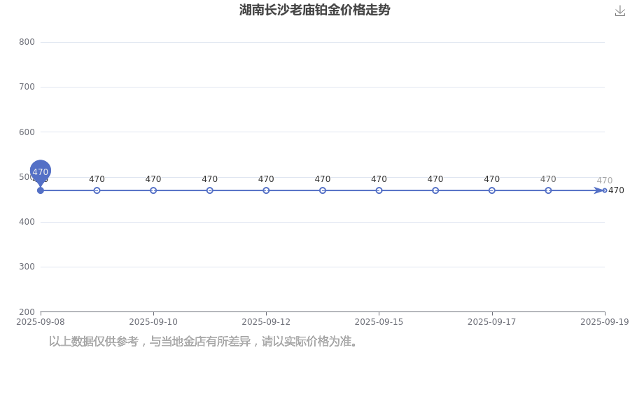 湖南长沙老庙今日铂金价格最新公布(2025年9月20日)(图1)