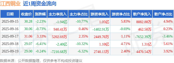 本周盘点（915-919）：江西铜业周跌636%主力资金合计净流出445亿元(图1)