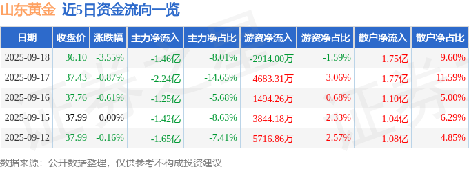 山东黄金（600547）9月18日主力资金净卖出146亿元(图1)