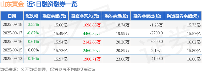 山东黄金（600547）9月18日主力资金净卖出146亿元(图2)