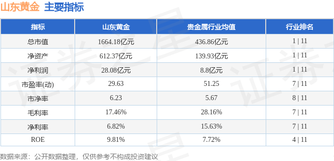 山东黄金（600547）9月18日主力资金净卖出146亿元(图3)