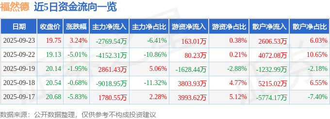 福然德（605050）9月23日主力资金净卖出276954万元(图1)
