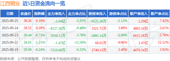江西铜业（600362）9月25日主力资金净卖出164亿元(图1)