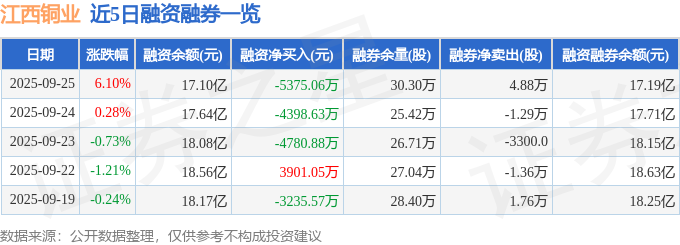 江西铜业（600362）9月25日主力资金净卖出164亿元(图2)