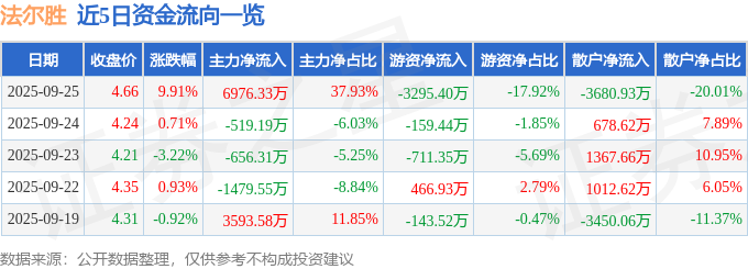 9月25日法尔胜（000890）涨停分析：环保业务拓展、治理优化、定增补血驱动(图1)