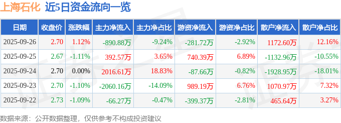 股票行情快报：上海石化（600688）9月26日主力资金净卖出89088万元(图1)