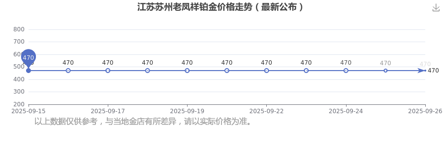 江苏苏州老凤祥铂金价格多少一克老凤祥铂金价格最新来了(2025年9月28日)(图1)