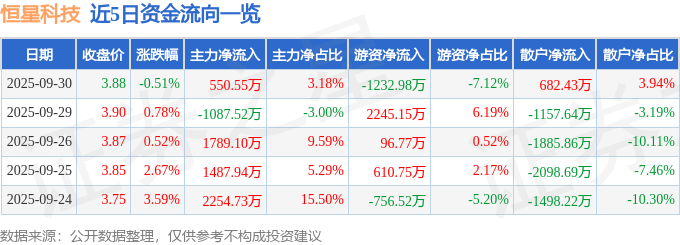 股票行情快报：恒星科技（002132）9月30日主力资金净买入55055万元(图1)
