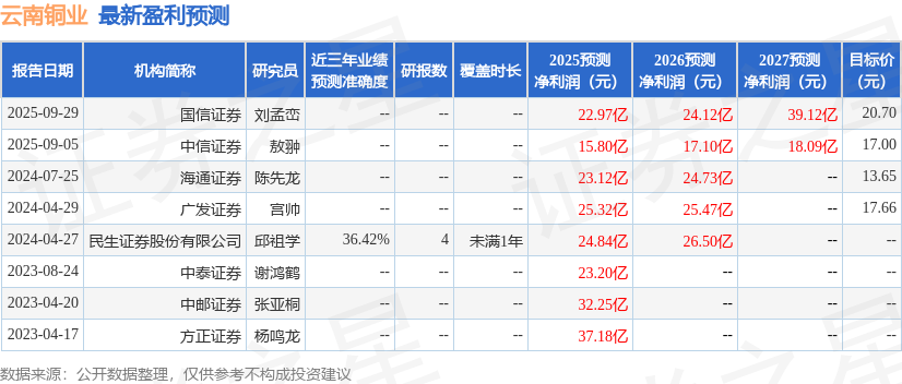 民生证券：给予云南铜业买入评级(图1)