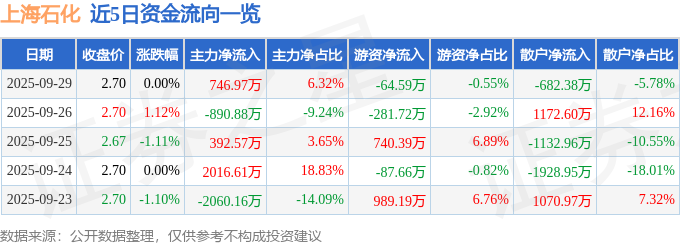 股票行情快报：上海石化（600688）9月29日主力资金净买入74697万元(图1)