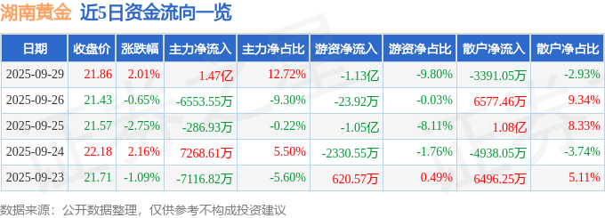 股票行情快报：湖南黄金（002155）9月29日主力资金净买入147亿元(图1)