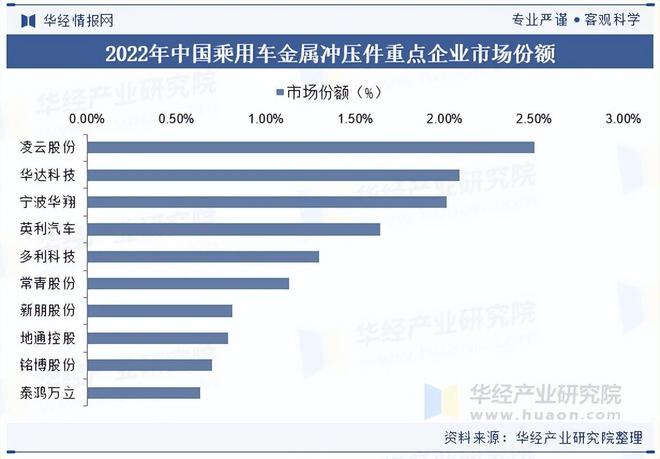 2025年中国乘用车金属冲压件行业需求量、产业链及竞争格局分析(图8)