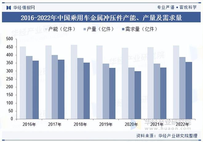 2025年中国乘用车金属冲压件行业需求量、产业链及竞争格局分析(图2)
