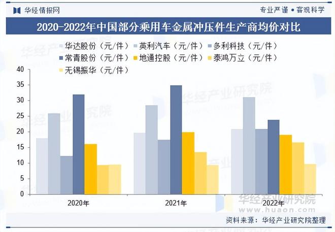 2025年中国乘用车金属冲压件行业需求量、产业链及竞争格局分析(图7)