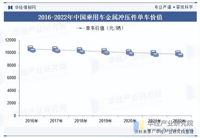 2025年中国乘用车金属冲压件行业需求量、产业链及竞争格局分析(图4)