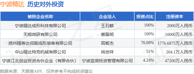宁波精达（603088SH）新增一起对外投资被投资公司为宁波精达成形科技有限公司(图1)