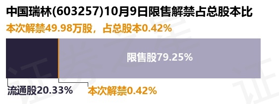 中国瑞林（603257）4998万股限售股将于10月9日解禁占总股本042%(图1)