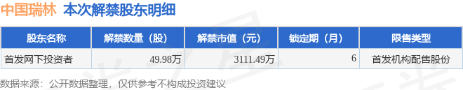 中国瑞林（603257）4998万股限售股将于10月9日解禁占总股本042%(图2)