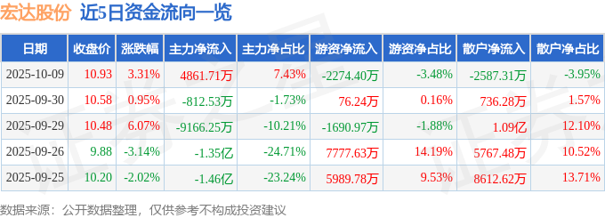 股票行情快报：宏达股份（600331）10月9日主力资金净买入486171万元(图1)