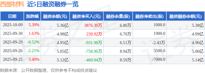 西部材料（002149）10月9日主力资金净买入461564万元(图2)
