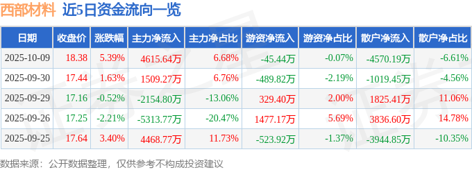 西部材料（002149）10月9日主力资金净买入461564万元(图1)