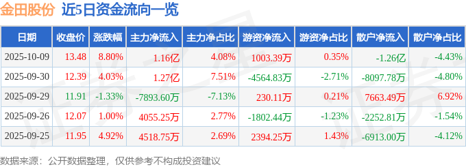 金田股份（601609）10月9日主力资金净买入116亿元(图1)