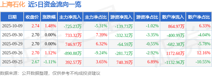 股票行情快报：上海石化（600688）10月9日主力资金净卖出72523万元(图1)