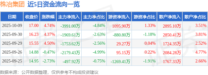 株冶集团（600961）10月9日主力资金净卖出399100万元(图1)