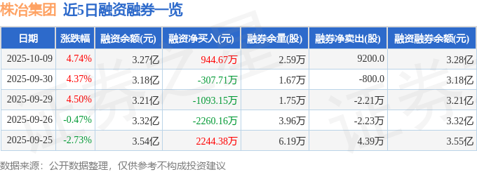株冶集团（600961）10月9日主力资金净卖出399100万元(图2)