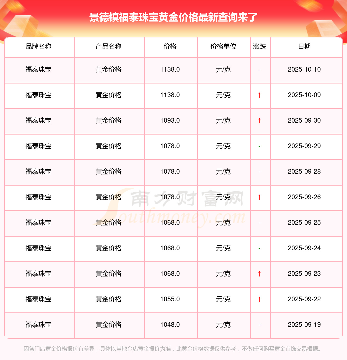 景德镇福泰珠宝黄金价格多少一克福泰珠宝黄金价格最新来了(2025年10月12日)(图2)