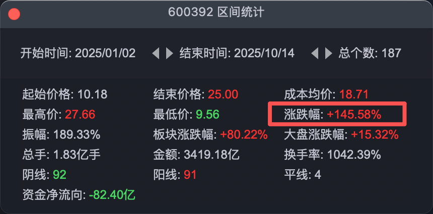 A股稀土公司预计前三季度业绩劲增7倍！年内股价已涨超145%！(图3)