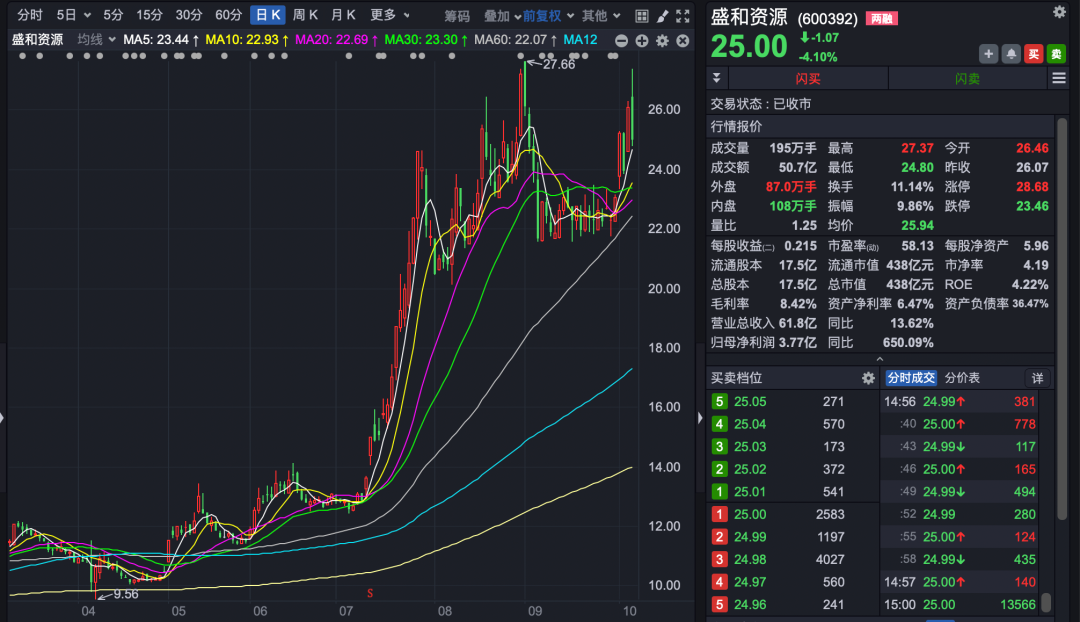 A股稀土公司预计前三季度业绩劲增7倍！年内股价已涨超145%！(图2)