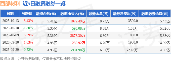 西部材料（002149）10月13日主力资金净买入560106万元(图2)