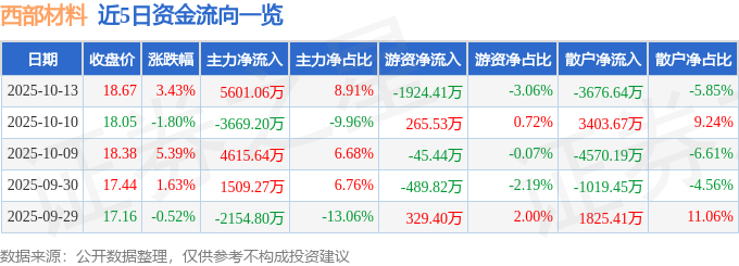 西部材料（002149）10月13日主力资金净买入560106万元(图1)