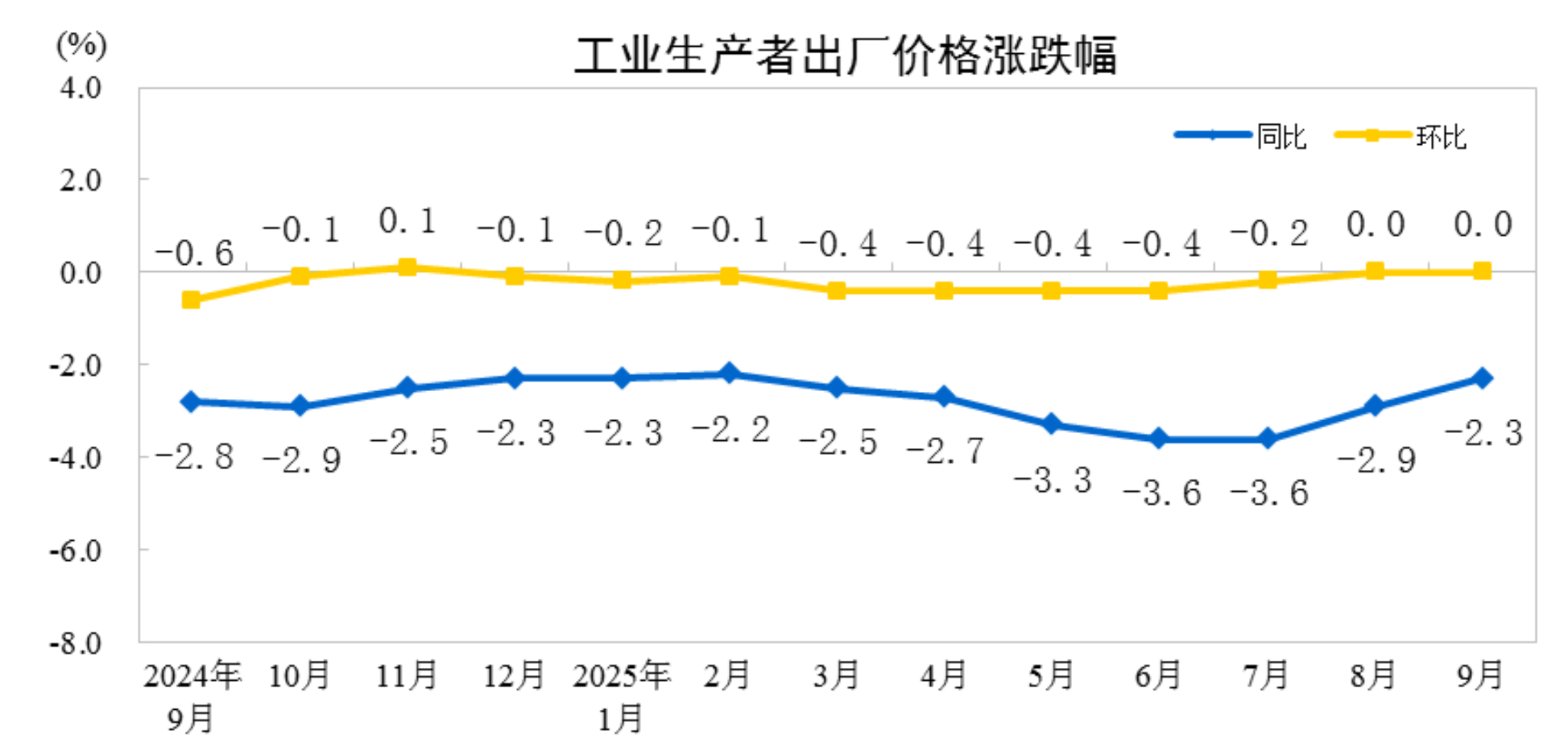 2025年9月份工业生产者出厂价格同比降幅继续收窄(图1)