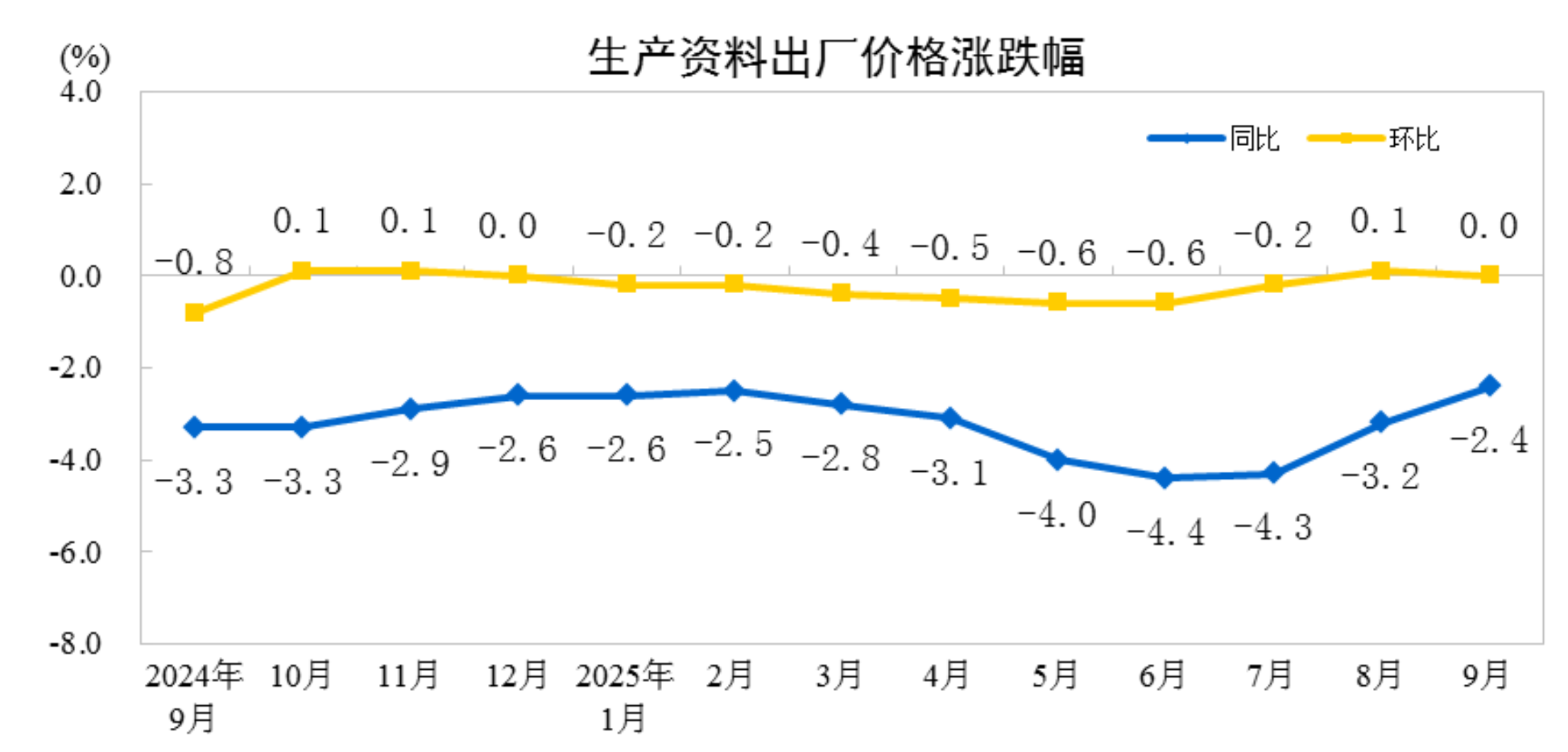 2025年9月份工业生产者出厂价格同比降幅继续收窄(图3)