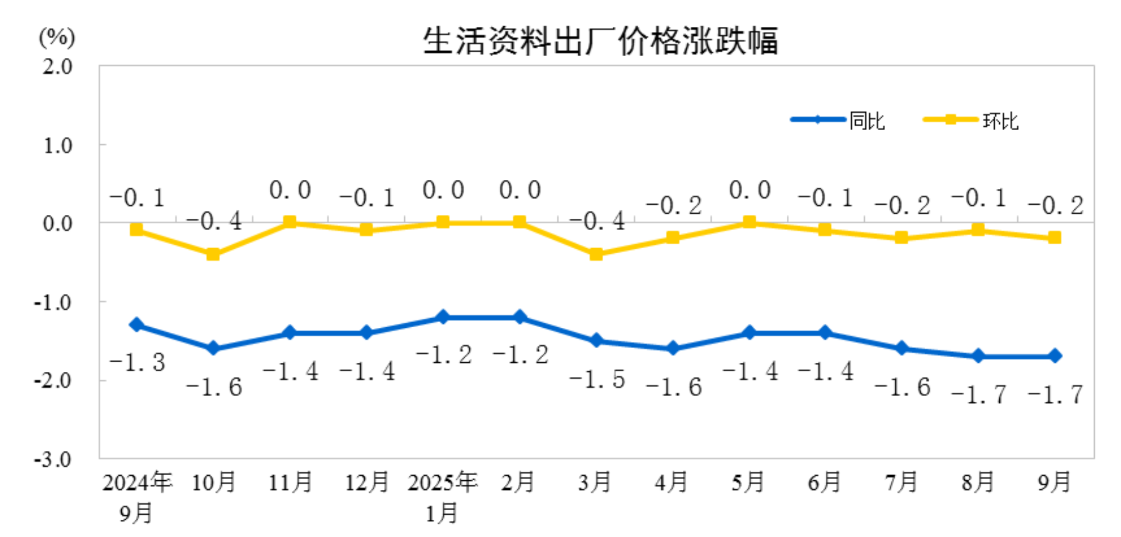 2025年9月份工业生产者出厂价格同比降幅继续收窄(图4)
