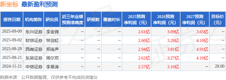 新坐标：10月9日接受机构调研民生证券、浦银安盛等多家机构参与(图1)