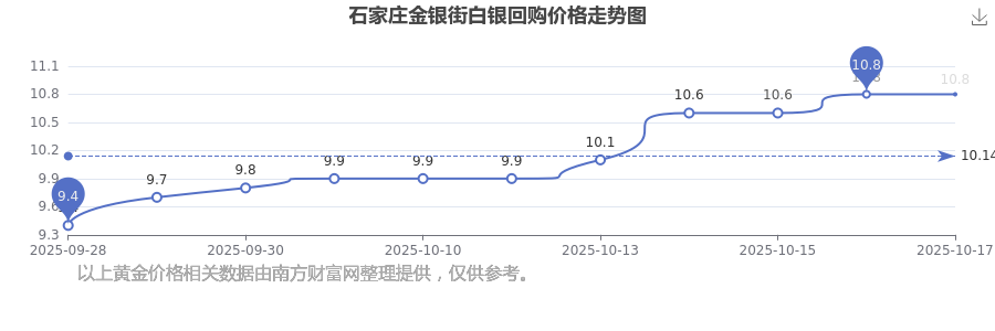 2025年10月19日石家庄金银街今日白银回购价格(最新白银回购每克价格查询)(图1)