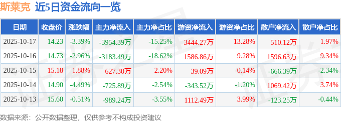 股票行情快报：斯莱克（300382）10月17日主力资金净卖出395439万元(图1)
