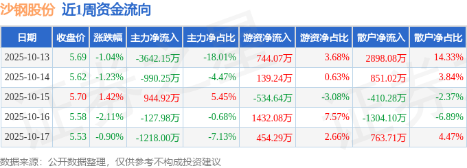 本周盘点（1013-1017）：沙钢股份周跌383%主力资金合计净流出503345万元(图1)